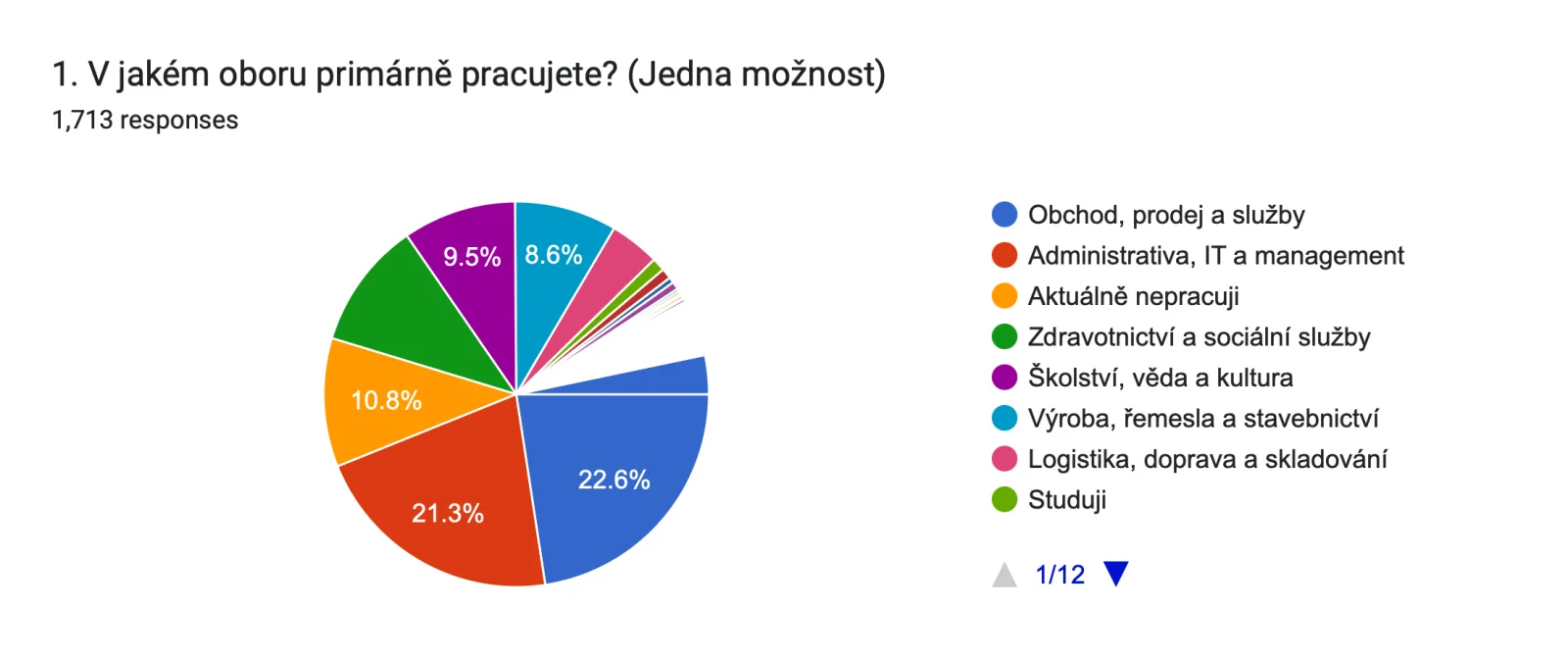 Forms response chart. Question title: 1. V jakém oboru primárně pracujete? (Jedna možnost). Number of responses: 1,713 responses.