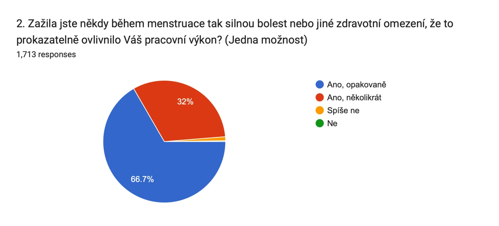 Forms response chart. Question title: 2. Zažila jste někdy během menstruace tak silnou bolest nebo jiné zdravotní omezení, že to prokazatelně ovlivnilo Váš pracovní výkon? (Jedna možnost). Number of responses: 1,713 responses.
